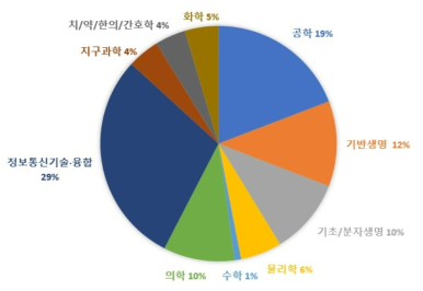 대학 수행 「타 연구개발 사업군」 기초연구 단계 과제수의 학문분야별 비중(2018~2021 평균)