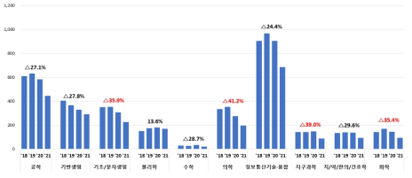 대학 수행 「타 연구개발 사업군」 학문분야별 기초연구 단계 과제수 추이 (2018~2021) 및 증감율(단위: 건, %)