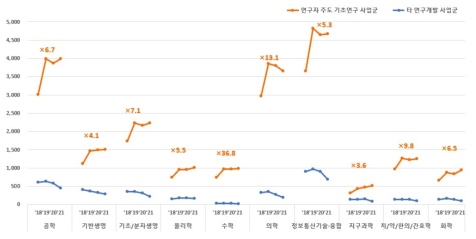 대학 수행 학문분야별 기초연구 단계 과제수 추이(2018~2021)(단위: 건)