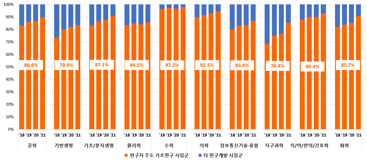 대학 수행 학문분야별 기초연구 단계 과제수의 사업군별 비중(2018~2021)(단위: %)