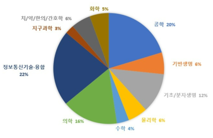 대학 수행 「연구자 주도 기초연구 사업군」 기초연구 단계 연구비의 학문분야별 비중(2018~2021 평균)