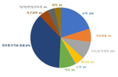 대학 수행 「타 연구개발 사업군」 기초연구 단계 연구비의 학문분야별 비중(2018~2021 평균)