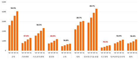 대학 수행 「연구자 주도 기초연구 사업군」 학문분야별 기초연구 단계 연구비 추이 (2018~2021) 및 증감율(단위: 억 원, %)