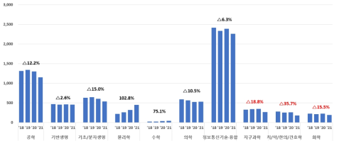 「타 연구개발 사업군」의 대학 수행 기초연구 단계 학문분야별 기초연구 단계 연구비 추이(2018~2021) 및 증감율(단위: 억 원, %)