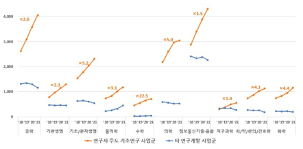 대학 수행 기초연구 단계의 학문분야별 연구비 추이(2018~2021)(단위: 억 원)