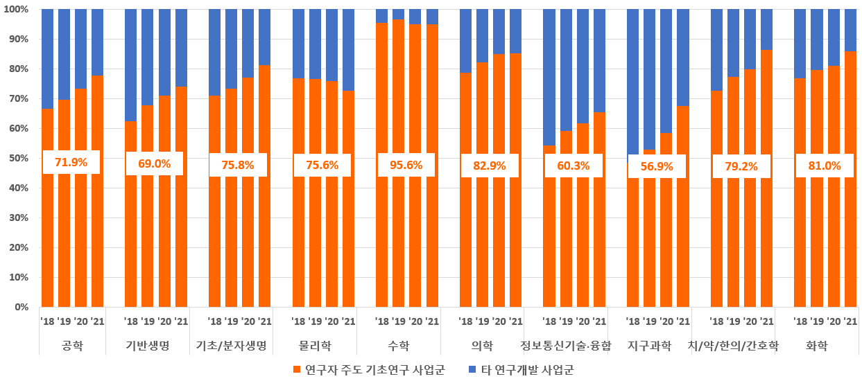 대학 수행 기초연구 단계 연구비의 사업군별 비중(2018~2021)(단위: %)