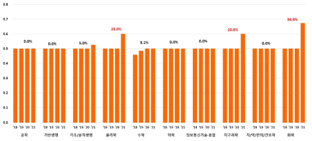 대학 수행 「연구자 주도 기초연구 사업군」 학문분야별 기초연구 단계 과제 연구비 중위값 추이(2018~2021) 및 증감율(단위: 억 원, %)