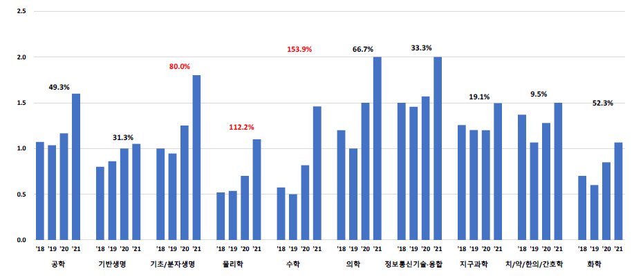 대학 수행 「타 연구개발 사업군」 학문분야별 기초연구 단계 과제 연구비 중위값 추이(2018~2021) 및 증감율(단위: 억 원, %)