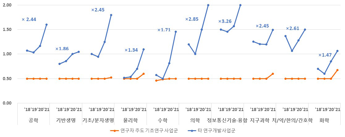 대학 수행 기초연구 단계 과제의 학문분야별 연구비 중위값 추이(’18~’21)(단위: %)