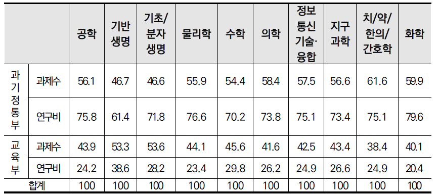 「연구자 주도 기초연구 사업군」의 대학 수행 기초연구 단계 과제의 학문분야별&부처별 과제수 및 연구비 비중(2018~2021 평균)