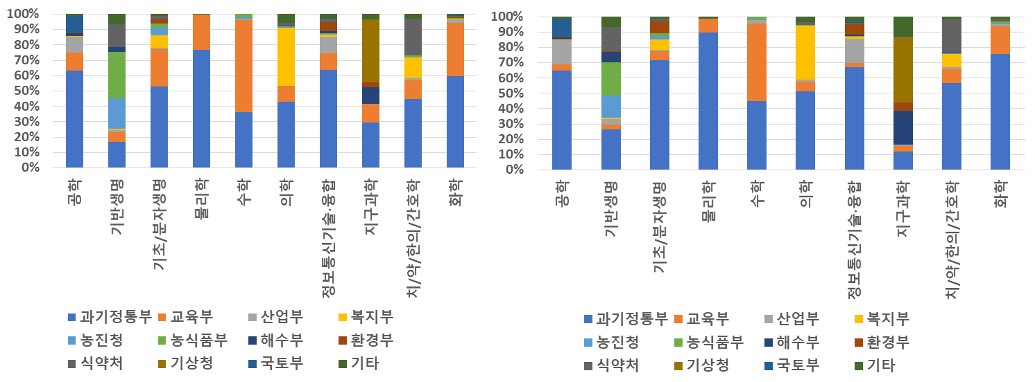 「타 연구개발 사업군」의 대학 수행 기초연구 단계 과제의 학문분야별&부처별 과제수 (왼)및 연구비(오) 비중(2018~2021 평균)