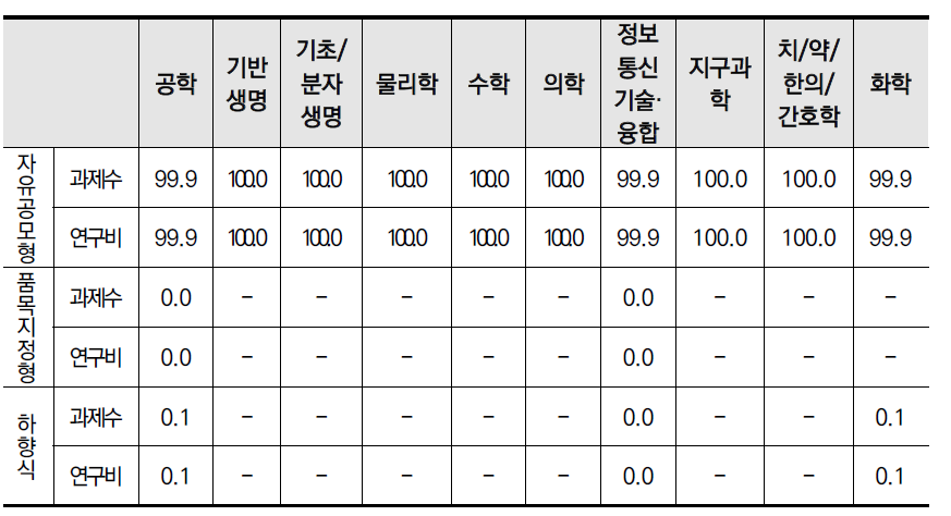 「연구자 주도 기초연구 사업군」의 대학 수행 기초연구 단계 과제의 학문분야별&세부과제지원유형별 과제수 및 연구비 비중(2018~2021 평균)