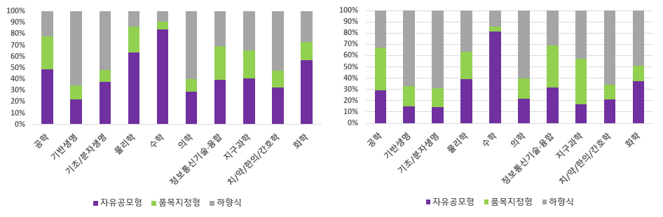 「타 연구개발 사업군」의 대학 수행 기초연구 단계 과제의 학문분야별&세부과제지원유형별 과제수(왼) 및 연구비(오) 비중(2018~2021 평균)