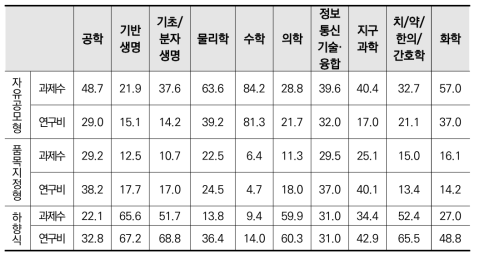 「타 연구개발 사업군」의 대학 수행 기초연구 단계 과제의 학문분야별&세부과제지원유형별 과제수 및 연구비 비중(2018~2021 평균)