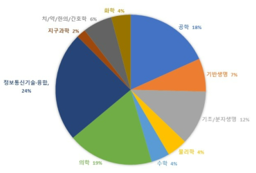 「연구자 주도 기초연구 사업군」의 대학 수행 기초연구 단계 연구책임자 수의 학문분야별 비중(’18~’21 평균)