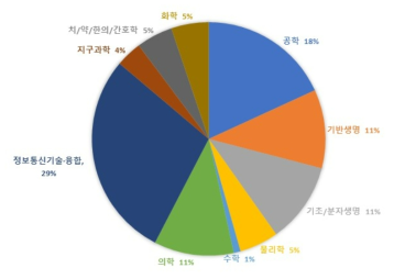 대학 수행 「타 연구개발사업군」 기초연구 단계 연구책임자 수의 학문분야별 비중(’18~’21 평균)