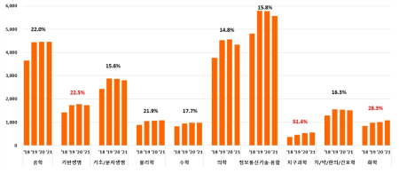 대학 수행 「연구자 주도 기초연구 사업군」 학문분야별 연구책임자 수 추이 (2018~2021) 및 증감율(단위: 명, %)