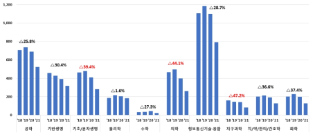 대학 수행 「타 연구개발 사업군」 학문분야별 연구책임자 수 추이(2018~2021) 및 증감율(단위: 명, %)