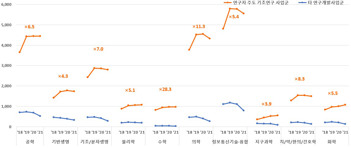 대학 수행 기초연구 단계 과제 학문분야별 연구책임자 수 추이(2018~2021)