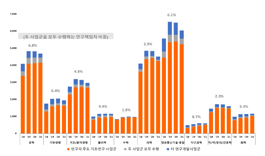 학문분야별 대학 수행 기초연구 연구책임자 과제수행 형태(2018~2021)(단위: 명, %)