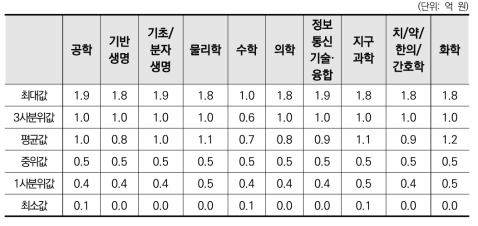 대학 수행 기초연구의 학문분야별 연구책임자당 연구비 분포