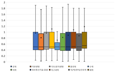 대학 수행 기초연구의 학문분야별 연구책임자당 연구비 분포(「연구자 주도 기초연구 사업군」, 2018~2021)(단위: 억 원)