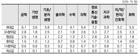 대학 수행 기초연구의 학문분야별 연구책임자당 연구비 분포 (「타 연구개발 사업군」, 2018~2021)