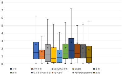 대학 수행 기초연구의 학문분야별 연구책임자당 연구비 분포(「타 연구개발 사업군」, 2018~2021)(단위: 억 원)