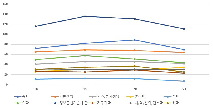 학문분야별별 기초연구 단계 과제 지원 「타 연구개발사업군」 사업 수 변화 추이 (2018~2021)