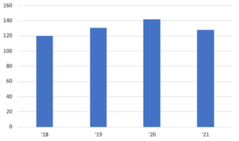 대학 「두 사업군 동시 수행」 연구책임자의 「타 연구개발 사업군」 사업 수 변화 추이 (2018~2021)(단위: 개)