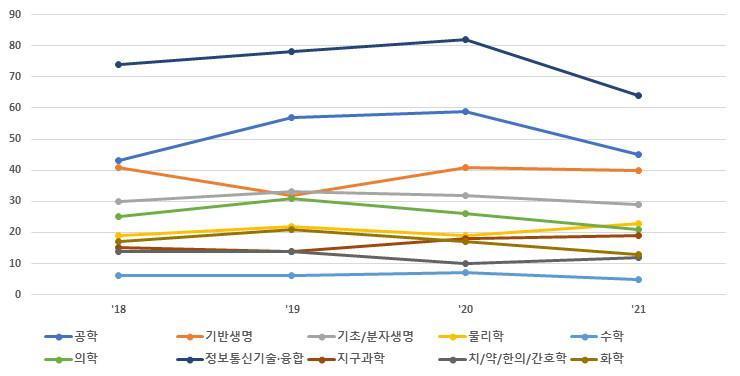 학문분야별별 학문분야별 「두 사업군 동시 수행」 연구책임자의 「타 연구개발 사업군」 사업 수 변화 추이(2018~2021)