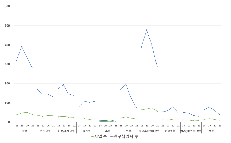 대학 수행 기초연구 단계 「두 사업군 동시 수행」 연구책임자 및 사업 수 변화 추이(2018~2021)