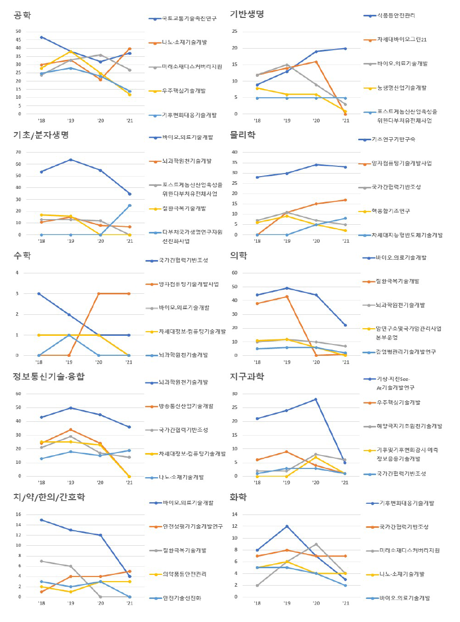 학문분야별 사업 연구책임자 수 변화(2018~2021, 인력양성 성격의 사업 제외)