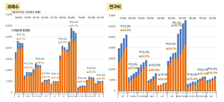 학문분야별 사업군별 과제수 및 연구비 증감율과 「연구자 주도 기초연구 사업군」 비중 변화 추이(2018~2021)