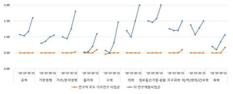 대학 수행 기초연구 단계 과제의 학문분야별 연구비 중위값 추이(2018~2021)(단위: %)