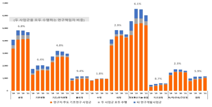 학문분야별 대학 수행 기초연구 연구책임자 과제수행 형태(2018~2021)(단위: 명, %)