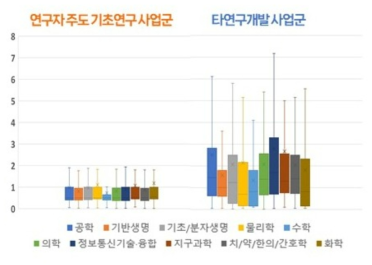 대학 수행 「연구자 주도 기초연구 사업군」(왼) 및 「타 연구개발 사업군」(오) 기초연구 학문분야별 연구책임자당 연구비 분포(2018~2021)(단위: 억 원)