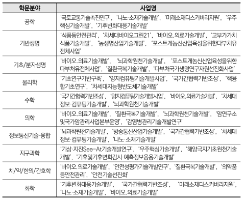 「두 사업군 동시 수행」 연구책임자의 학문분야별 「타 연구개발 사업」 대표사업 (인력양성 사업 제외, 2018~2021 누적 연구책임자 수 기준)