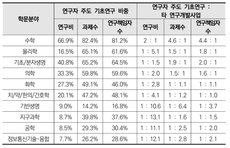 학문분야별 기초연구 지원현황 분석 결과 (안지현, 2022)