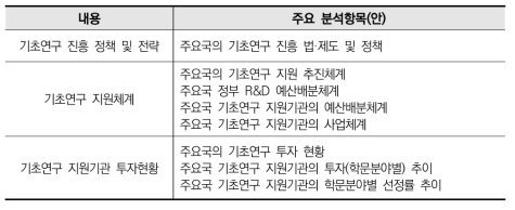 주요국의 기초연구 지원동향 분석 내용