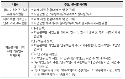 기초연구 투자현황 분석 내용