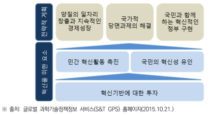 미국혁신전략의 구성