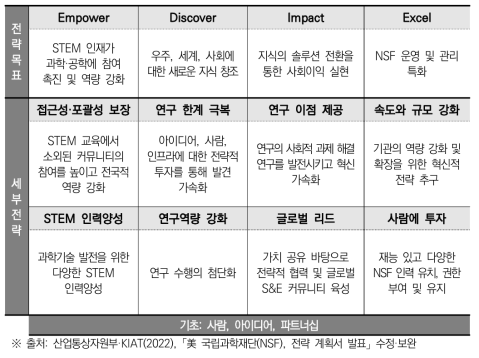 NSF 전략 목표 2022-2026