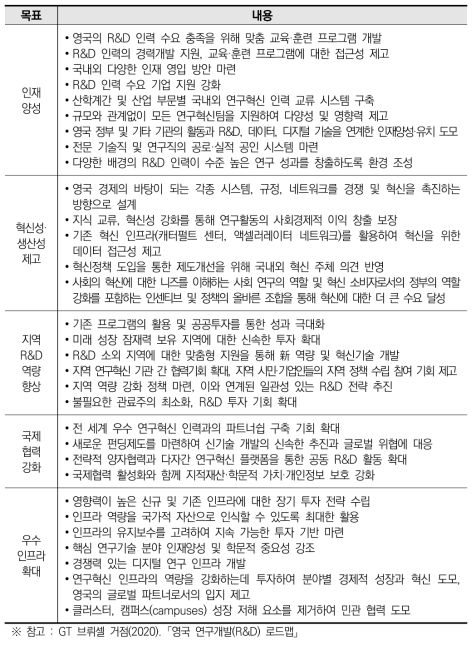 영국 연구개발 로드맵 목표 및 내용