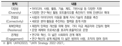 UKRI 전략 2022-2027의 변화를 위한 원칙 및 내용