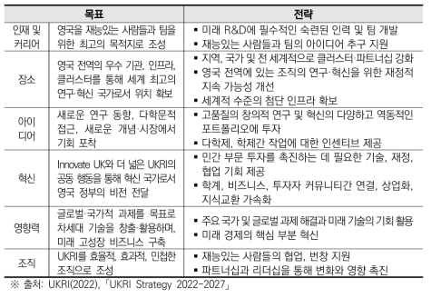 UKRI 전략 2022-2027 전략 목표