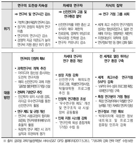 기초과학 강화를 위한 대응 방안(2017)의 위기 및 대책