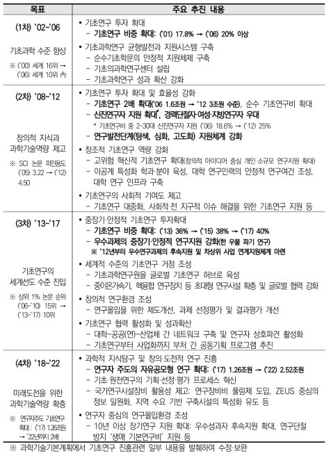 「과학기술기본계획」의 기초연구진흥 주요 내용