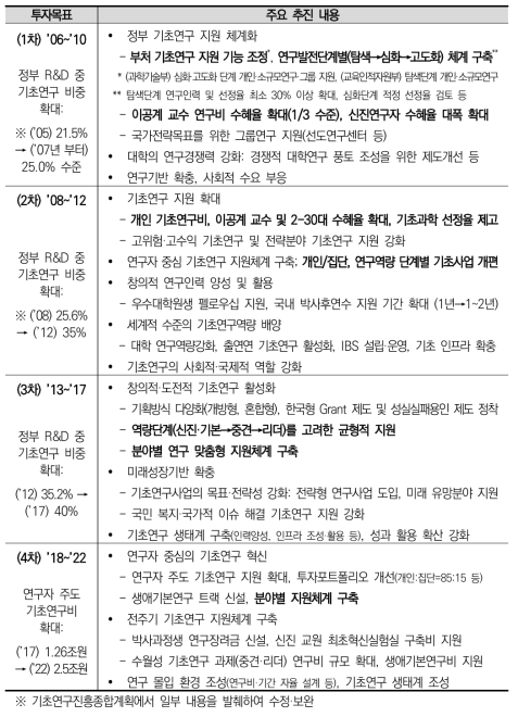 「기초연구진흥종합계획」 주요 내용