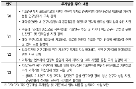 「국가연구개발 투자방향 및 기준」의 기초·기반 분야 주요 내용